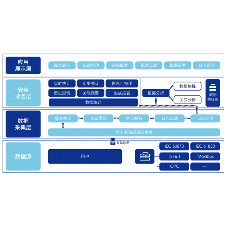 電力監(jiān)控系統業務異常監(jiān)測裝備